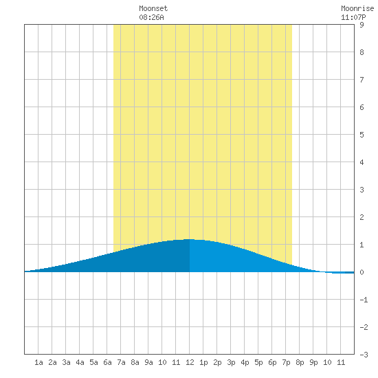 Bridge, Caminada Pass tide chart for Wednesday, April 16, 2025