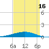 Bridge, Caminada Pass tide chart for Wednesday, April 16, 2025