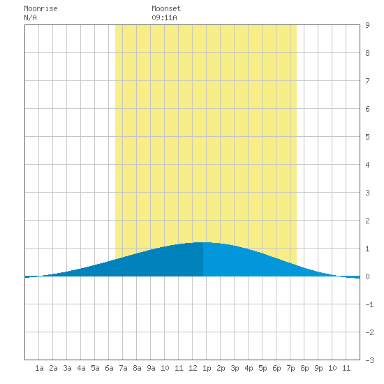 Bridge, Caminada Pass tide chart for Thursday, April 17, 2025