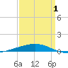 Bridge, Caminada Pass tide chart for Tuesday, April 1, 2025