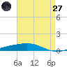 Bridge, Caminada Pass tide chart for Sunday, April 27, 2025