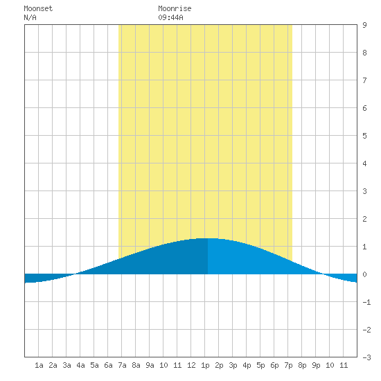 Bridge, Caminada Pass tide chart for Wednesday, April 2, 2025