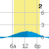 Bridge, Caminada Pass tide chart for Wednesday, April 2, 2025