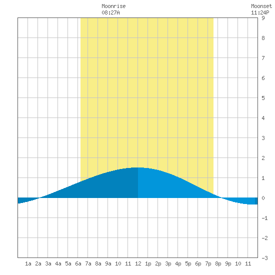 Bridge, Caminada Pass tide chart for Wednesday, April 30, 2025