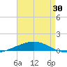 Bridge, Caminada Pass tide chart for Wednesday, April 30, 2025