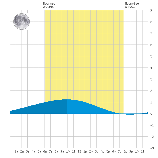 Bridge, Caminada Pass tide chart for Monday, May 12, 2025