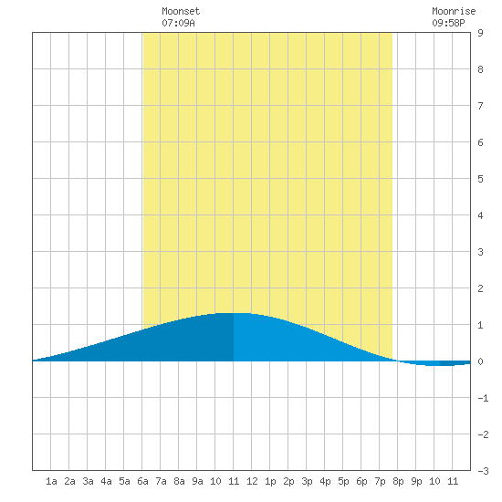 Bridge, Caminada Pass tide chart for Wednesday, May 14, 2025