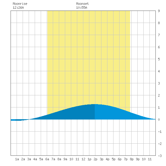 Bridge, Caminada Pass tide chart for Sunday, May 18, 2025