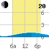 Bridge, Caminada Pass tide chart for Tuesday, May 20, 2025