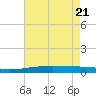 Bridge, Caminada Pass tide chart for Wednesday, May 21, 2025