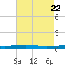 Bridge, Caminada Pass tide chart for Thursday, May 22, 2025
