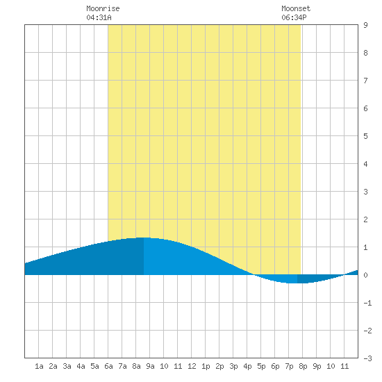 Bridge, Caminada Pass tide chart for Sunday, May 25, 2025