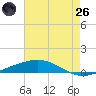 Bridge, Caminada Pass tide chart for Monday, May 26, 2025