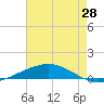 Bridge, Caminada Pass tide chart for Wednesday, May 28, 2025
