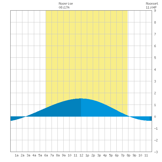 Bridge, Caminada Pass tide chart for Thursday, May 29, 2025