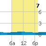 Bridge, Caminada Pass tide chart for Wednesday, May 7, 2025