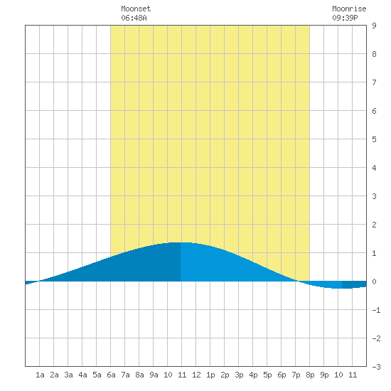 Bridge, Caminada Pass tide chart for Thursday, June 12, 2025