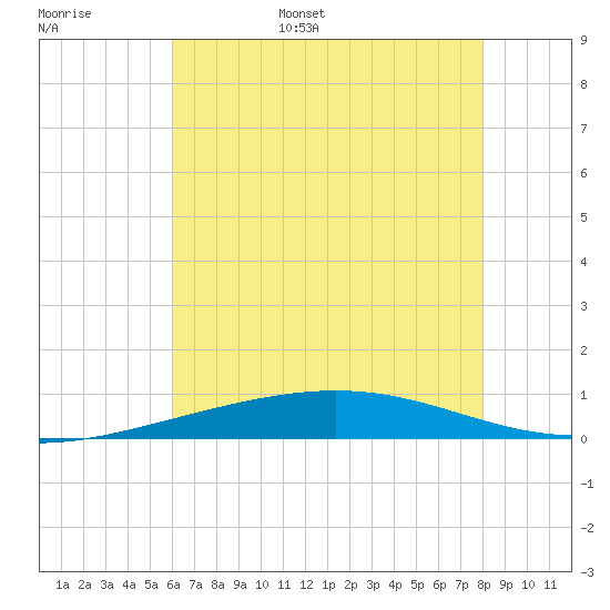 Bridge, Caminada Pass tide chart for Monday, June 16, 2025