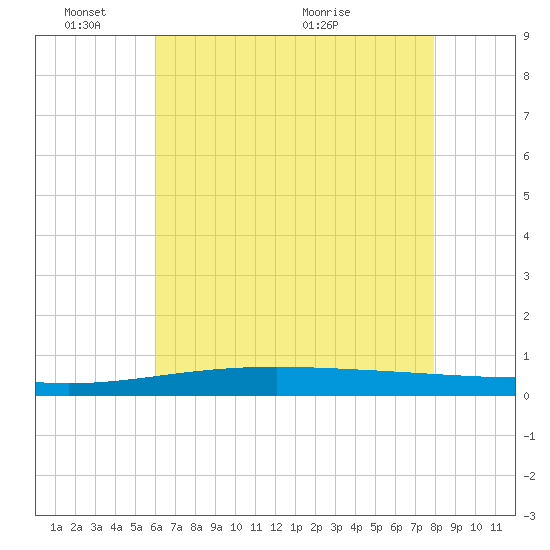 Bridge, Caminada Pass tide chart for Tuesday, June 3, 2025