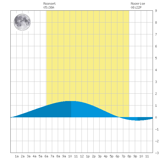 Bridge, Caminada Pass tide chart for Thursday, July 10, 2025