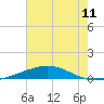 Bridge, Caminada Pass tide chart for Friday, July 11, 2025