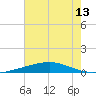 Bridge, Caminada Pass tide chart for Sunday, July 13, 2025