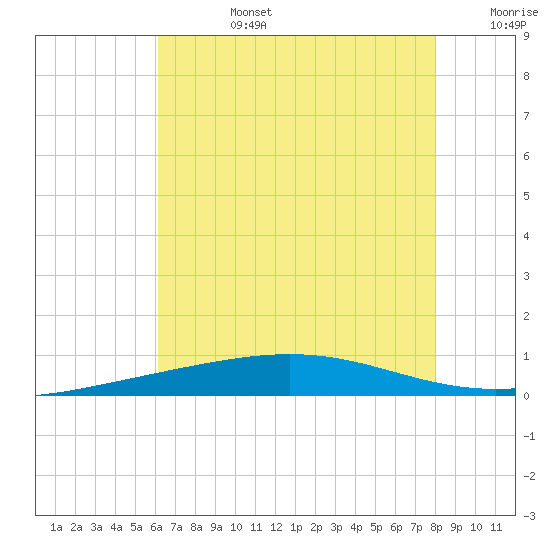 Bridge, Caminada Pass tide chart for Monday, July 14, 2025