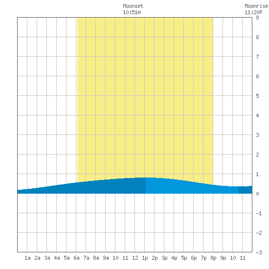 Bridge, Caminada Pass tide chart for Tuesday, July 15, 2025