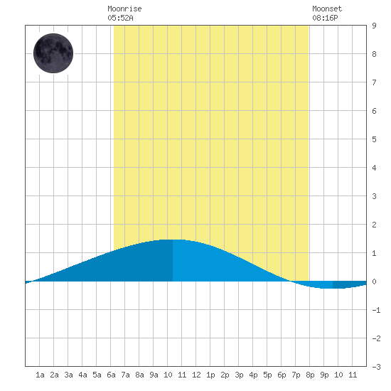 Bridge, Caminada Pass tide chart for Thursday, July 24, 2025