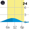 Bridge, Caminada Pass tide chart for Thursday, July 24, 2025
