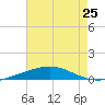 Bridge, Caminada Pass tide chart for Friday, July 25, 2025