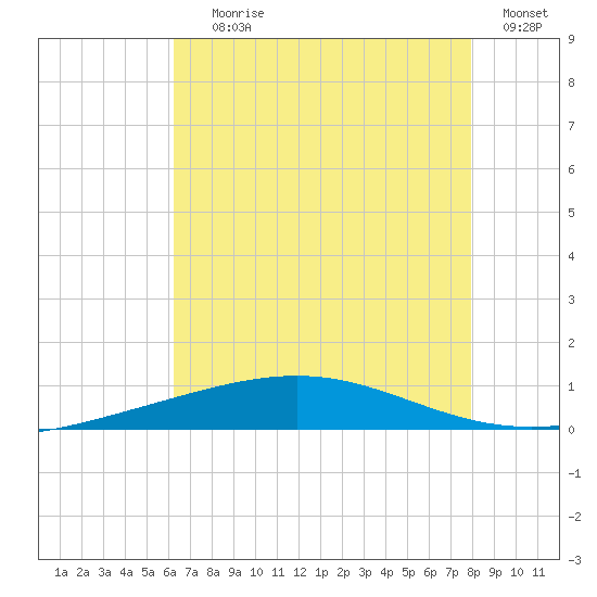 Bridge, Caminada Pass tide chart for Saturday, July 26, 2025