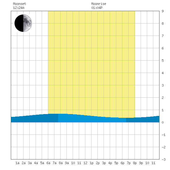 Bridge, Caminada Pass tide chart for Wednesday, July 2, 2025