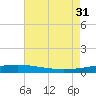 Bridge, Caminada Pass tide chart for Thursday, July 31, 2025