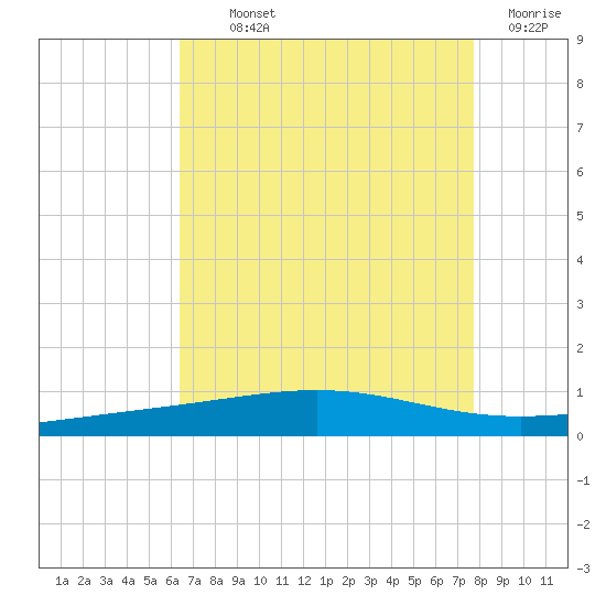 Bridge, Caminada Pass tide chart for Monday, August 11, 2025