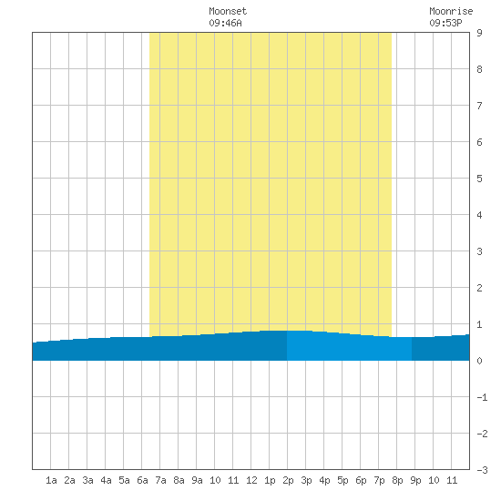 Bridge, Caminada Pass tide chart for Tuesday, August 12, 2025