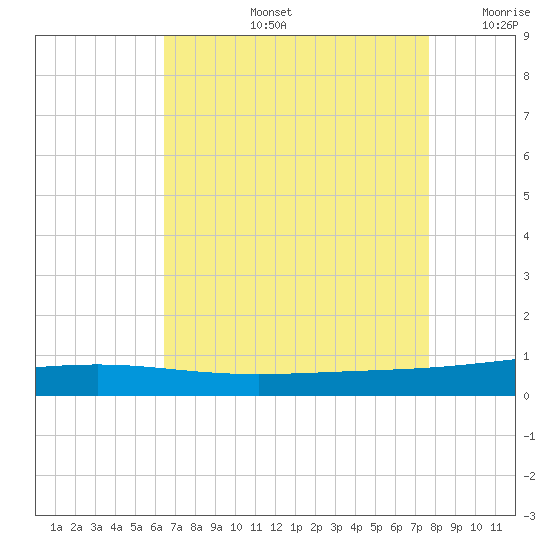 Bridge, Caminada Pass tide chart for Wednesday, August 13, 2025