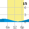 Bridge, Caminada Pass tide chart for Friday, August 15, 2025