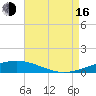 Bridge, Caminada Pass tide chart for Saturday, August 16, 2025