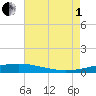 Bridge, Caminada Pass tide chart for Friday, August 1, 2025