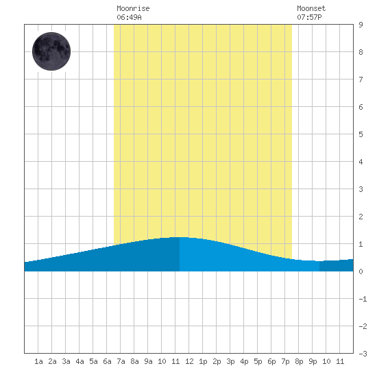 Bridge, Caminada Pass tide chart for Saturday, August 23, 2025