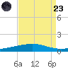 Bridge, Caminada Pass tide chart for Saturday, August 23, 2025