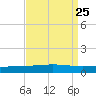 Bridge, Caminada Pass tide chart for Monday, August 25, 2025