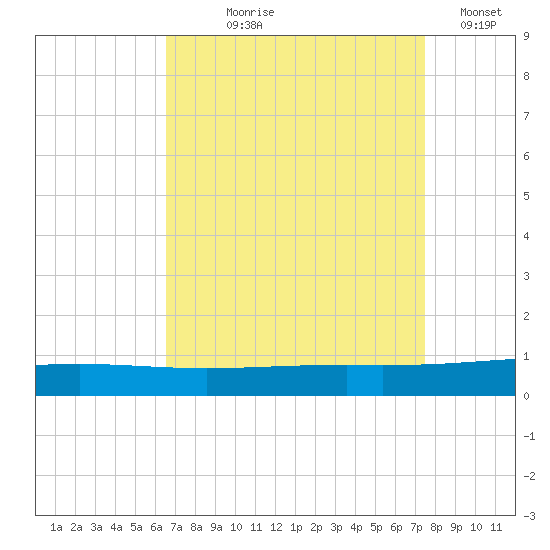 Bridge, Caminada Pass tide chart for Tuesday, August 26, 2025