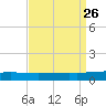 Bridge, Caminada Pass tide chart for Tuesday, August 26, 2025