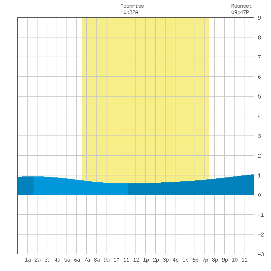 Bridge, Caminada Pass tide chart for Wednesday, August 27, 2025