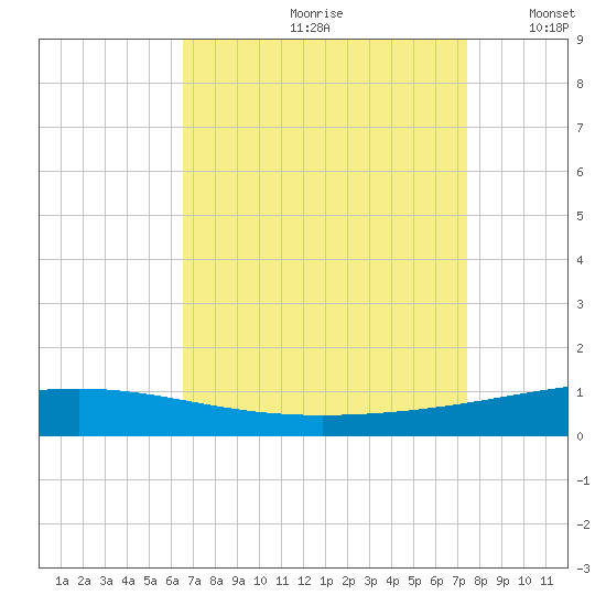 Bridge, Caminada Pass tide chart for Thursday, August 28, 2025