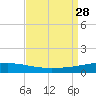 Bridge, Caminada Pass tide chart for Thursday, August 28, 2025