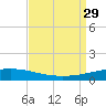 Bridge, Caminada Pass tide chart for Friday, August 29, 2025