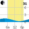 Bridge, Caminada Pass tide chart for Sunday, August 31, 2025